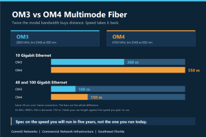 Bar chart comparing OM3 and OM4 multimode fiber distances, 300 versus 550 meters at 10 Gigabit and 100 versus 150 meters at 40 and 100 Gigabit, with effective modal bandwidth of 2000 and 4700 MHz per kilometre