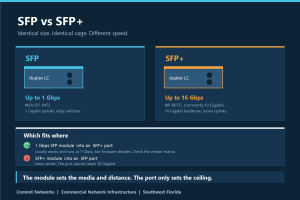 Diagram comparing an SFP module rated up to 1 Gbps against an SFP+ module rated up to 16 Gbps, with a compatibility panel showing an SFP module fits an SFP+ port but not the reverse